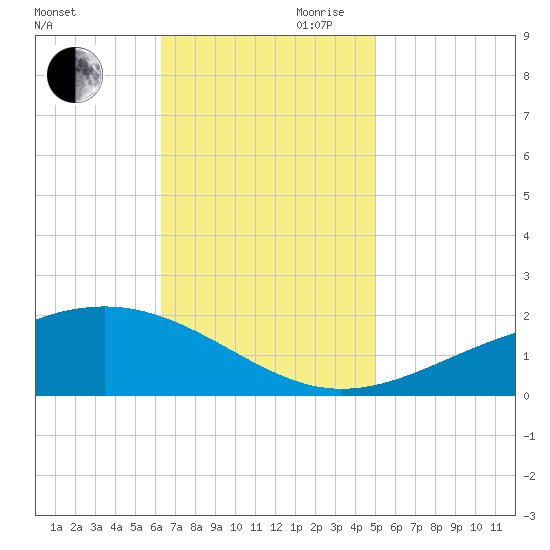 Waveland tide chart for Thursday, November 11, 2021