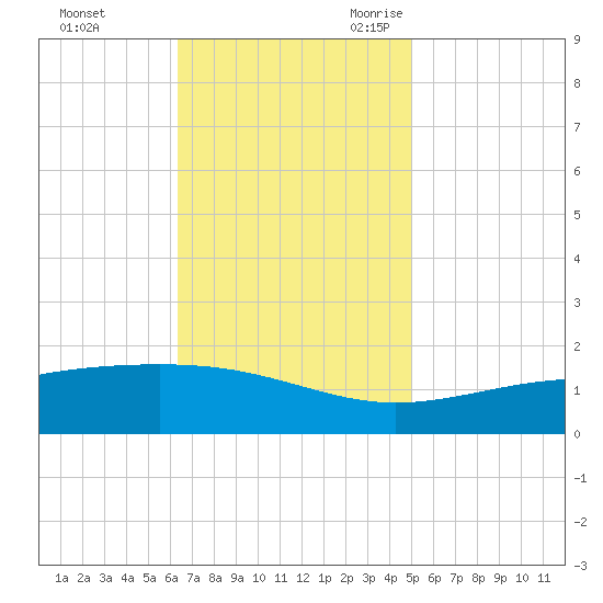 Waveland tide chart for Saturday, November 13, 2021