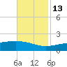 Waveland tide chart for Saturday, November 13, 2021