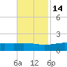Waveland tide chart for Sunday, November 14, 2021