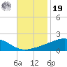 Waveland tide chart for Friday, November 19, 2021