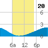 Waveland tide chart for Saturday, November 20, 2021