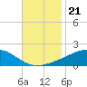 Waveland tide chart for Sunday, November 21, 2021