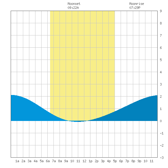Waveland tide chart for Monday, November 22, 2021