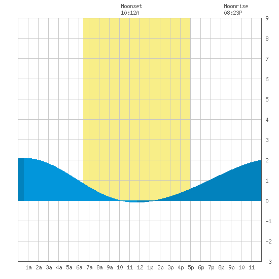 Waveland tide chart for Tuesday, November 23, 2021