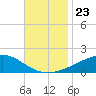 Waveland tide chart for Tuesday, November 23, 2021