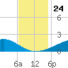 Waveland tide chart for Wednesday, November 24, 2021