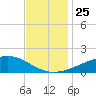 Waveland tide chart for Thursday, November 25, 2021