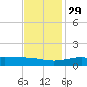 Waveland tide chart for Monday, November 29, 2021