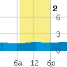 Waveland tide chart for Tuesday, November 2, 2021