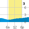 Waveland tide chart for Wednesday, November 3, 2021