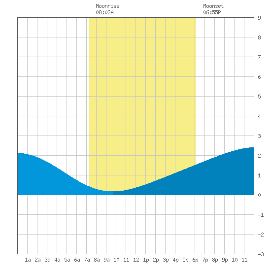 Waveland tide chart for Friday, November 5, 2021