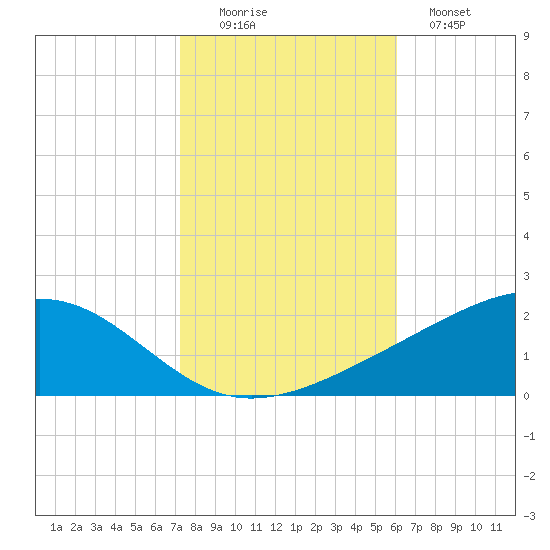 Waveland tide chart for Saturday, November 6, 2021
