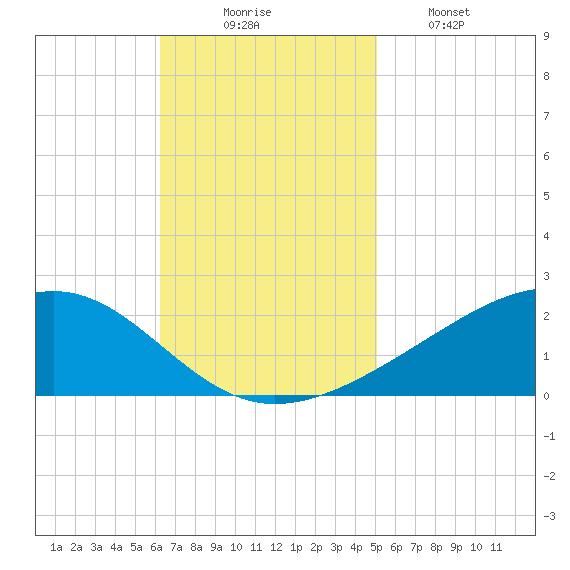 Waveland tide chart for Sunday, November 7, 2021