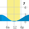 Waveland tide chart for Sunday, November 7, 2021