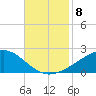 Waveland tide chart for Monday, November 8, 2021