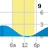 Waveland tide chart for Tuesday, November 9, 2021