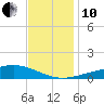 Waveland tide chart for Friday, December 10, 2021