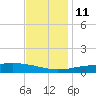 Waveland tide chart for Saturday, December 11, 2021
