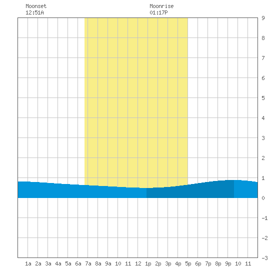 Waveland tide chart for Sunday, December 12, 2021