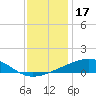 Waveland tide chart for Friday, December 17, 2021