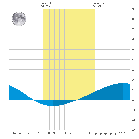 Waveland tide chart for Saturday, December 18, 2021