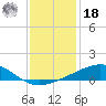 Waveland tide chart for Saturday, December 18, 2021