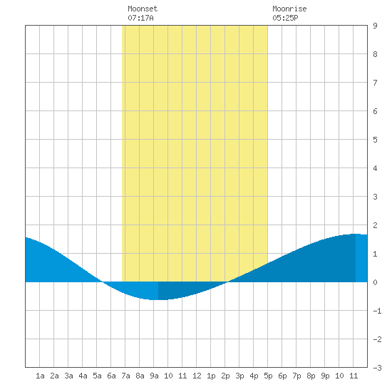 Waveland tide chart for Sunday, December 19, 2021