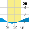 Waveland tide chart for Monday, December 20, 2021