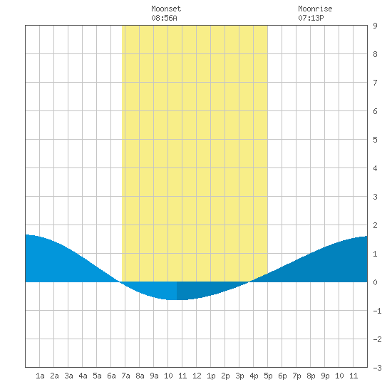 Waveland tide chart for Tuesday, December 21, 2021