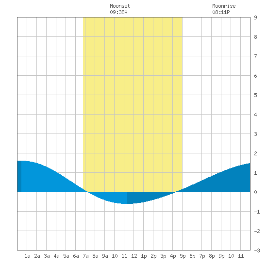 Waveland tide chart for Wednesday, December 22, 2021