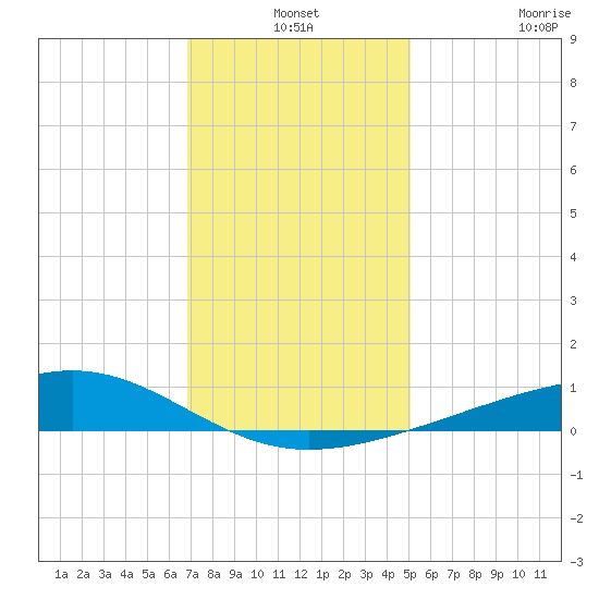 Waveland tide chart for Friday, December 24, 2021