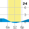 Waveland tide chart for Friday, December 24, 2021