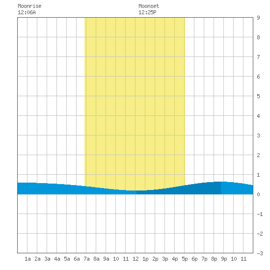 Waveland tide chart for Monday, December 27, 2021