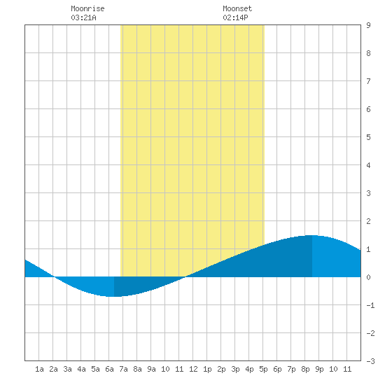 Waveland tide chart for Thursday, December 30, 2021