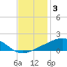 Waveland tide chart for Friday, December 3, 2021