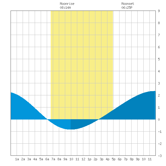 Waveland tide chart for Sunday, December 5, 2021