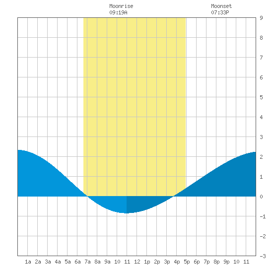 Waveland tide chart for Monday, December 6, 2021