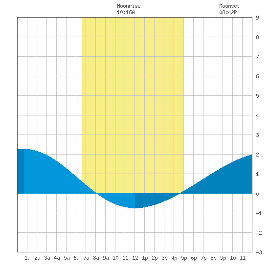 Waveland tide chart for Tuesday, December 7, 2021