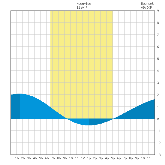 Waveland tide chart for Wednesday, December 8, 2021