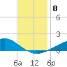 Waveland tide chart for Wednesday, December 8, 2021