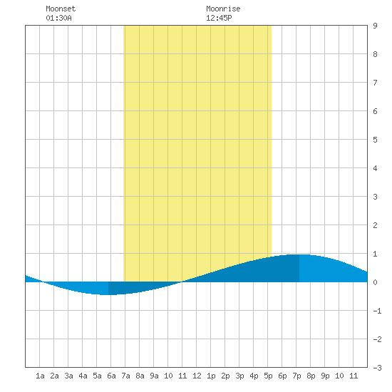Waveland tide chart for Tuesday, January 11, 2022