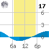 Waveland tide chart for Monday, January 17, 2022
