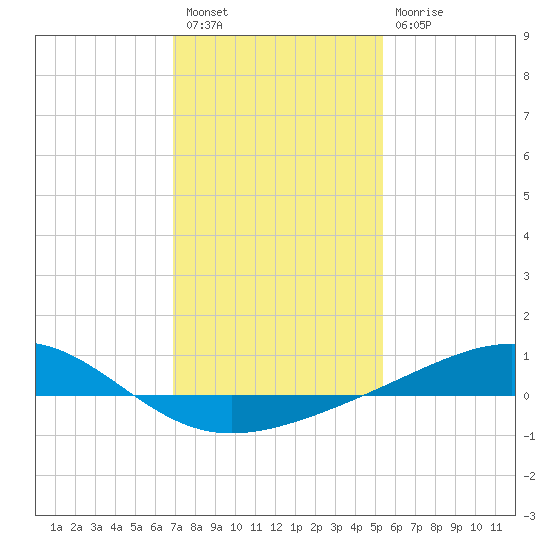 Waveland tide chart for Tuesday, January 18, 2022