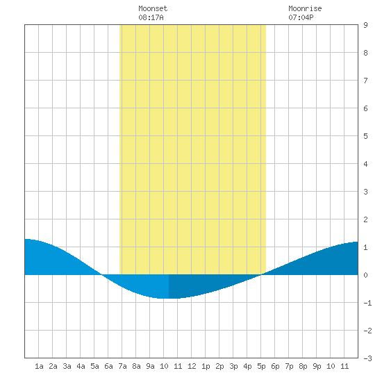 Waveland tide chart for Wednesday, January 19, 2022