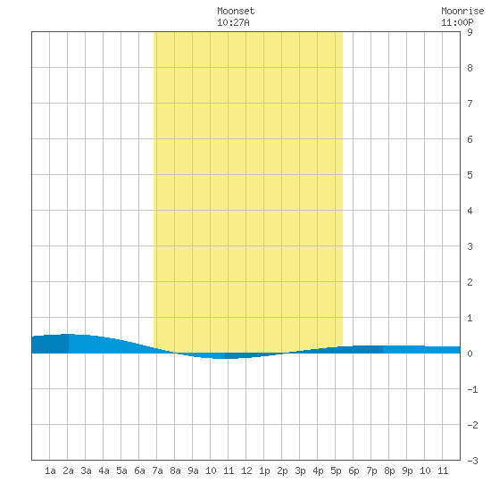 Waveland tide chart for Sunday, January 23, 2022