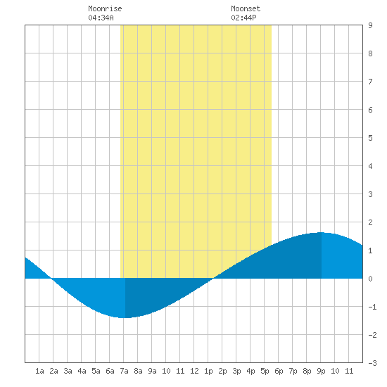 Waveland tide chart for Saturday, January 29, 2022