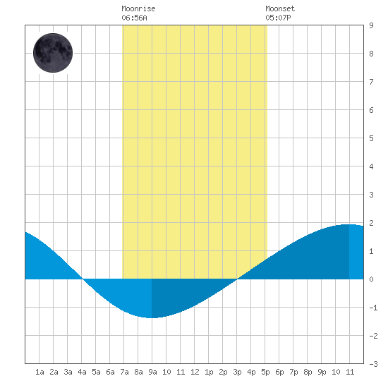 Waveland tide chart for Sunday, January 2, 2022