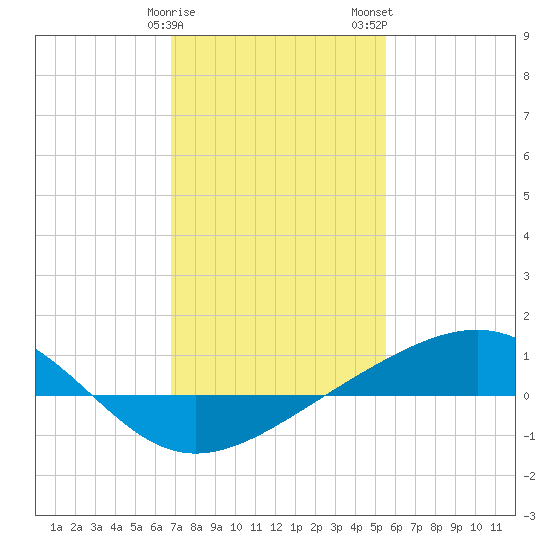 Waveland tide chart for Sunday, January 30, 2022