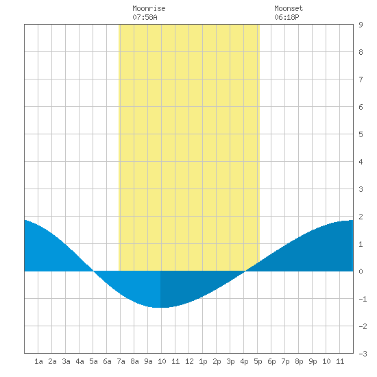 Waveland tide chart for Monday, January 3, 2022